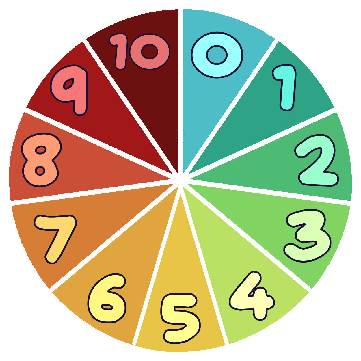  A circular pain scale divided into 11 equal pie-shaped segments, each numbered from 0 to 10. The numbers are arranged clockwise, with 0 at the top to the right and 10 at the top to the left. The sections transition in color from light blue at 0, through various shades of green at 1, 2, and 3, transitioning to light green at 4, then progressing through shades of yellow and orange from 5 to 8, and finally to shades of red at 9 and 10. 